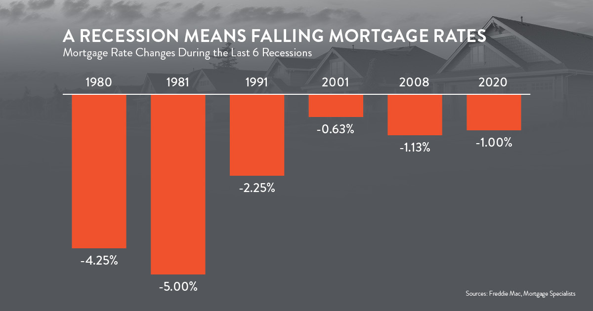 What an Economic Slowdown Could Mean for the Housing Market