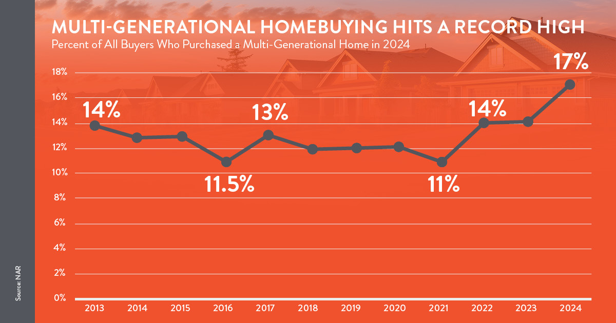 Multi-Generational Homebuying Hit a Record High—Here’s Why