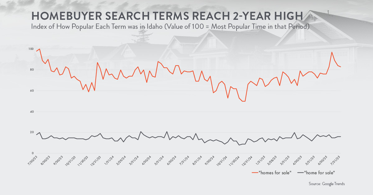Online Home-Buying Search Terms Recently Hit 2-Year High