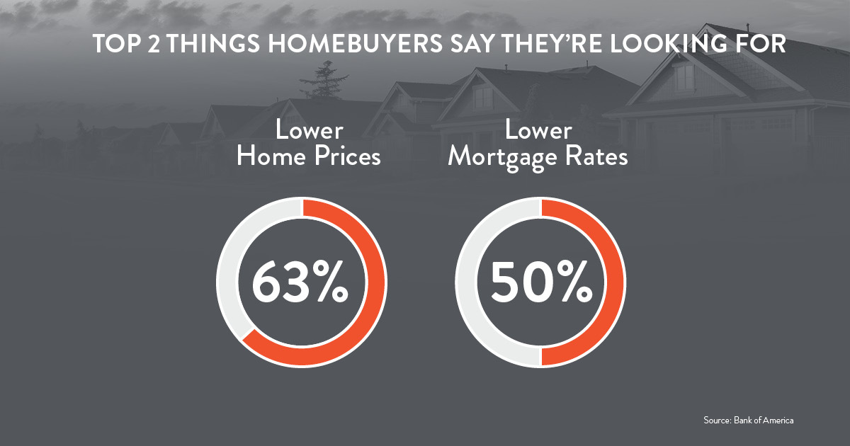 What Buyers Say They Need Most (And How the Market’s Responding)